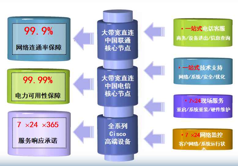 神农架机房网络